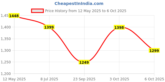 amazon.in Longway Super Dlx Mixer Grinder Powerful Motor with 1 Year warranty (White & Blue) (3 Jar) longway Price History Graph from 12 May 2025 to 6 Oct 2025