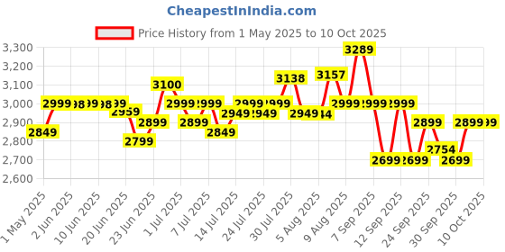 amazon.in Longway Superb 10 Ltr 5 Star Rated Automatic Instant Water Heater for Home, Water Geyser, Electric Geyser with Multiple Safety System & Anti-Rust Coating (Gray, 10 Ltr) longway Price History Graph from 1 May 2025 to 10 Oct 2025