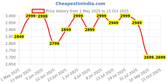 amazon.in Longway Superb 10 Ltr 5 Star Rated Automatic Instant Water Heater for Home, Water Geyser, Water Heater, Electric Geyser with Multiple Safety System & Anti-Rust Coating (Gray, 10 Ltr) Price History Graph from 1 May 2025 to 15 Oct 2025