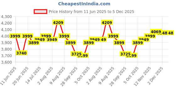 amazon.in Longway Superb 25 Ltr 5 Star Rated Automatic Storage Water for Home, Water Geyser, Water Heater, Electric Geyser with Multiple Safety System & Anti-Rust Coating | 1-Year Warranty | (Gray, 25 Ltr) Price History Graph from 11 Jun 2025 to 2 Dec 2025