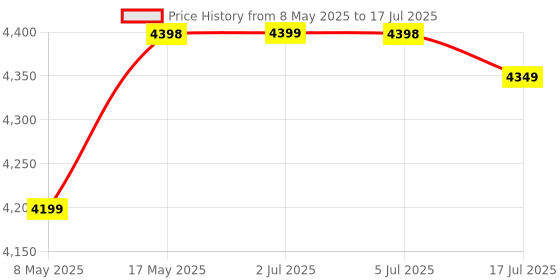 amazon.in Longway Superb Gray with Free Installation Kit Automatic Instant Water Heater with Multiple Safety System & Anti-Rust Coating 5 Star Rated (35 Ltr) Price History Graph from 8 May 2025 to 17 Jul 2025