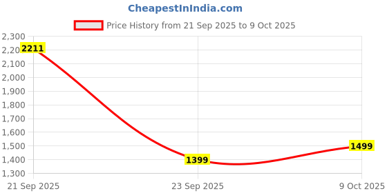 amazon.in Longway Touchcook IC 2000 W Induction Cooktop (Black, Touch Control) Price History Graph from 21 Sep 2025 to 9 Oct 2025