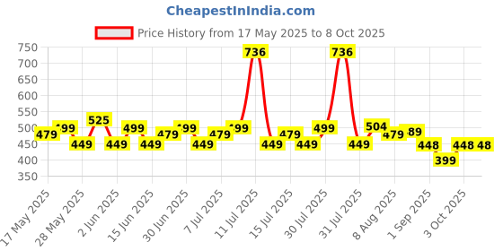 amazon.in Longway Traveltare Digital Portable Luggage Weighing Scale | LCD Display for Accurate Measurements | Lifetime Replacement | Weighing Scale for Home, Travel, Flights & Bags (Silver, 50 kg) longway Price History Graph from 17 May 2025 to 8 Oct 2025