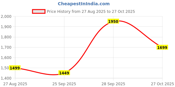 amazon.in Longway Turbo 1000W Handheld Garment Steamer for Clothes | Compact & Convenient for Vertical Steaming with Foldable | Leak Proof, 24g/min High Steam with Fabric Brush & 120ml Water Tank (White) Price History Graph from 27 Aug 2025 to 27 Oct 2025