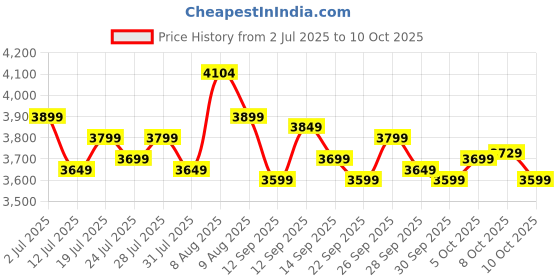 amazon.in Longway Xolo Gold Dlx 7 Ltr 5 Star Rated Automatic Gas Water Heater for Home, Instant Water Geyser, Gas Geyser with Multiple Safety System & Anti-Rust Coating | 1-Year Warranty | (Silver, 7L) Price History Graph from 2 Jul 2025 to 10 Oct 2025