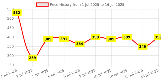 amazon.in Longway Zappy Rechargeable Mosquito Killer Racket Built in COB Light | 3500V DC Voltage on The Net Mesh| Mosquito Bat | 1 Month Stand by 500mah Long Lasting Internal Battery (Black) longway Price History Graph from 1 Jul 2025 to 16 Jul 2025