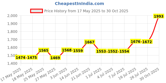 amazon.in Lonimia Sink Plunger,Easy to use Mini Plunger with Short Handle,Small Unclogging Tool for Kitchen Sink, Shower, Bathroom Drains, Bath, Yellow Price History Graph from 17 May 2025 to 30 Oct 2025
