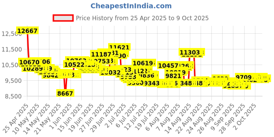 amazon.in LONPOO CD Player Portable Boombox FM Radio, Bluetooth MP3/CD Player, with Aux-in, USB&Headphone Jack lonpoo Price History Graph from 25 Apr 2025 to 8 Oct 2025