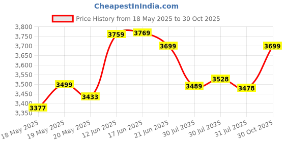 amazon.in Lonris LONG LASTING Volume Individual Eyelash Extension Glue 5 ml – Professional Advanced Semi-Permanent Lash Adhesive Bond| 1-2 Seconds Drying Time - Black | 7-8 Weeks Bonding | Very Strong Retention Price History Graph from 18 May 2025 to 30 Oct 2025