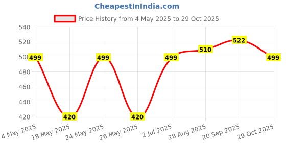 amazon.in Loofah Back Scrubber for Shower, Shellvcase Loofah on a Stick with Natural Loofah Sponge Exfoliating Body Sponge Scrubber With Long Wooden Handle Back Brush For Men & Women in Bath Spa Shower 2 Pack Price History Graph from 4 May 2025 to 29 Oct 2025