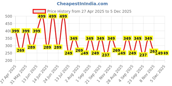 amazon.in Loofah-Charcoal Bath-Sponge-Color-Set XL-75g by Shower Bouquet - Extra Large 4 Pack, Soft Mesh Black Bamboo Loufa Puff - Exfoliating Body Scrubber for Women and Men: Soothing Face & Body Exfoliator shower bouquet Price History Graph from 27 Apr 2025 to 5 Dec 2025