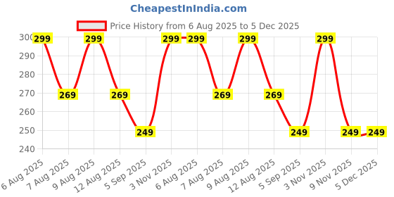 amazon.in Loofah Charcoal Bath Sponge XL 75g Set by Shower Bouquet: 4 Pack, Extra Large Mesh Pouf Soft Scrubber for Men and Women - Exfoliate with Big Black & White Gentle Cleanse in Beauty Bathing Accessories Price History Graph from 6 Aug 2025 to 5 Dec 2025