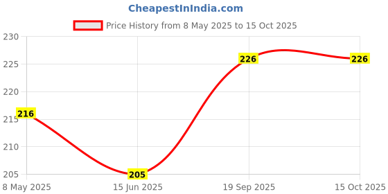 amazon.in loogbh Extra Care Ultra Soft Sanitary Pads for women- XXL Size (40+ 10 Extra Counts) loogbh Price History Graph from 8 May 2025 to 14 Oct 2025