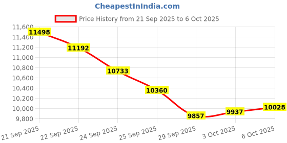 amazon.in LOOGU ABS Fast BJ Base Jump Military Helmet with Headwear 12-in-1 Price History Graph from 21 Sep 2025 to 6 Oct 2025