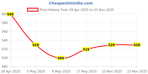 amazon.in LOOK CAM Mini Wireless Security Camera, HD WiFi Surveillance Camera with Smartphone App, Night Vision, Compact Design, Black Price History Graph from 29 Apr 2025 to 23 Nov 2025