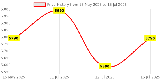 amazon.in look ! mama LOOK MAMA Baby Stroller, Foldable Pram for 0-5 Year Traveling, Strollers for 0 to 5 Years, Fully Reclining, Sun Canopy, Easy Auto Folding Mechanism, Grey Color (Grey) look ! mama Price History Graph from 15 May 2025 to 15 Jul 2025