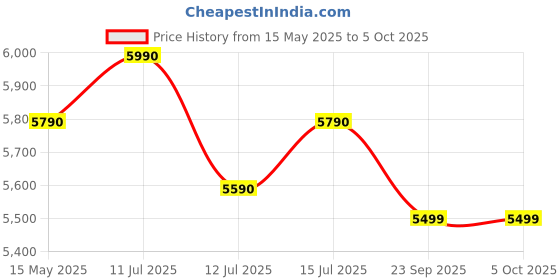 amazon.in look ! mama LOOK MAMA Baby Stroller, Foldable Pram for 0-5 Year Traveling, Strollers for 0 to 5 Years, Fully Reclining, Sun Canopy, Easy Auto Folding Mechanism, Grey Color (Grey) look ! mama Price History Graph from 15 May 2025 to 5 Oct 2025