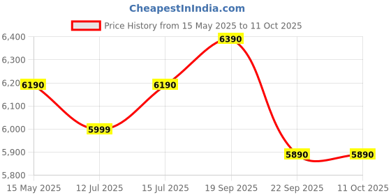 amazon.in look ! mama LOOK MAMA Lightweight Stroller, Compact Folding, Fully Reclining, Sun Canopy, with Rain Cover - Suitable from Birth to Approx. 4 Years look ! mama Price History Graph from 15 May 2025 to 11 Oct 2025