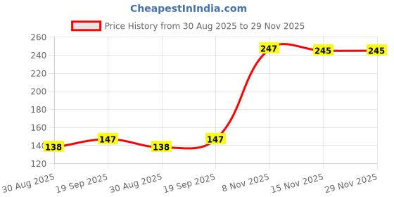 amazon.in LOOK ME RABBIT Eyebrow & Eyelash Growth Serum Oil with Applicator Brush, Organic Brow Lash Enhancer, 1 Pack (10ml) Price History Graph from 30 Aug 2025 to 29 Nov 2025