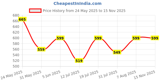 amazon.in lookmark Men Sweatshirts || Sweatshirts for Men || Unisex Sweatshirts lookmark Price History Graph from 24 May 2025 to 12 Nov 2025