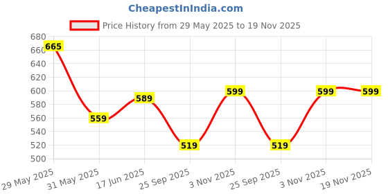 amazon.in LookMark Men Sweatshirts || Sweatshirts for Men || Unisex Sweatshirts lookmark Price History Graph from 29 May 2025 to 18 Nov 2025