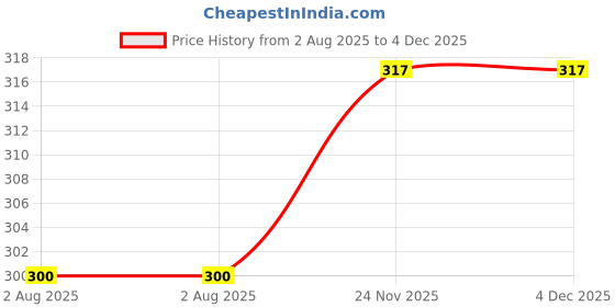 amazon.in lookmark Men's Cotton Blend Casual Pajama Set lookmark Price History Graph from 2 Aug 2025 to 4 Dec 2025