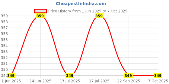 amazon.in lookmark Men's Cotton Blend Regular Fit A Line Kurta lookmark Price History Graph from 1 Jun 2025 to 7 Oct 2025