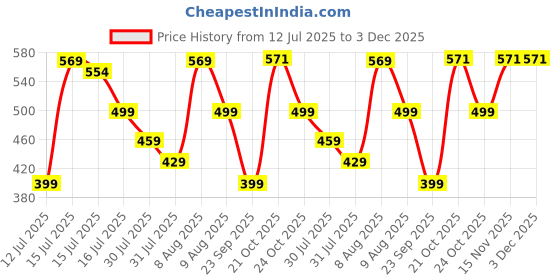 amazon.in lookmark Men's Cotton Blend Regular Fit Casual Regular Printed Long Kurta Suitable for All Indian Wedding, Occasions, and Festivals lookmark Price History Graph from 12 Jul 2025 to 3 Dec 2025