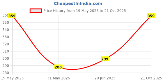 amazon.in lookmark Men's Cotton Blend Yellow Straight (Kurta 02-L_) lookmark Price History Graph from 19 May 2025 to 21 Oct 2025