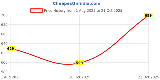 amazon.in lookmark Men's Rayon Regular Fit Casual Kurta lookmark Price History Graph from 1 Aug 2025 to 19 Oct 2025