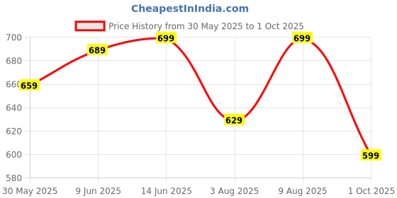 amazon.in lookmark Men's Rayon Regular Fit Casual Kurta lookmark Price History Graph from 30 May 2025 to 1 Oct 2025