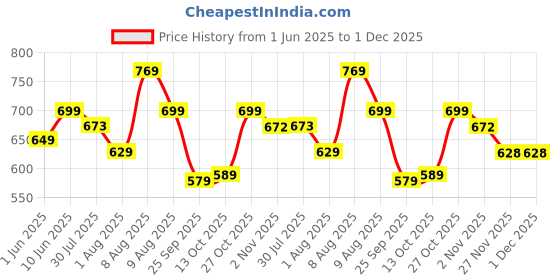 amazon.in lookmark Printed Cotton Blend Straight Kurta Pant Dupatta Set-Stylish Ethnic Wear for Women lookmark Price History Graph from 1 Jun 2025 to 30 Nov 2025