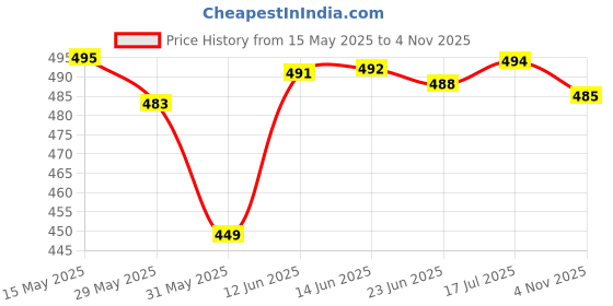 amazon.in lookmark Women Kurta Set: Timeless Beauty with a Contemporary Twist! Radiate Elegance with Our Cotton Blend Printed Kurti Pant Sets! lookmark Price History Graph from 15 May 2025 to 4 Nov 2025