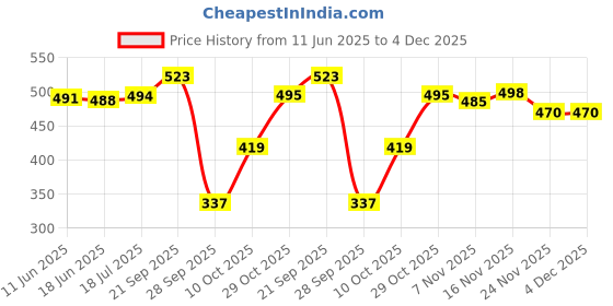 amazon.in lookmark Women Kurta Set: Timeless Beauty with a Contemporary Twist! Radiate Elegance with Our Cotton Blend Printed Kurti Pant Sets! lookmark Price History Graph from 11 Jun 2025 to 4 Dec 2025