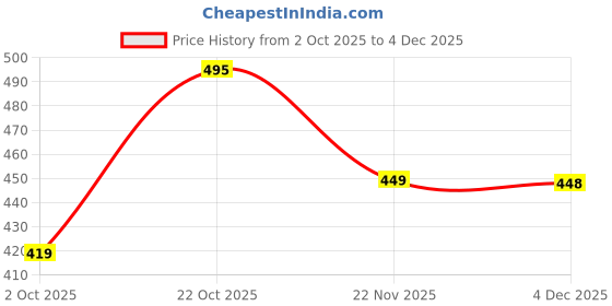 amazon.in lookmark Women Kurta Set With Floral Print and Cotton Blend Fabric With Pant lookmark Price History Graph from 2 Oct 2025 to 4 Dec 2025