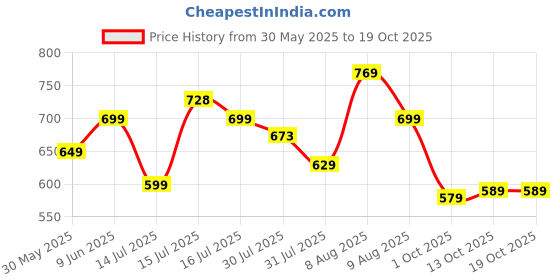 amazon.in lookmark Women's Cotton Blend Kurta Set lookmark Price History Graph from 30 May 2025 to 17 Oct 2025