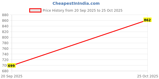 amazon.in lookmark Women's Cotton Blend Kurta With Pant with Dupatta Suitable for Every Indian Occasion lookmark Price History Graph from 20 Sep 2025 to 25 Oct 2025