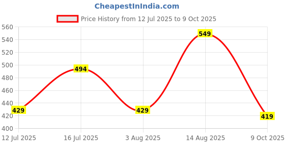 amazon.in lookmark Women's Cotton Blend Printed Kurta Set lookmark Price History Graph from 12 Jul 2025 to 9 Oct 2025
