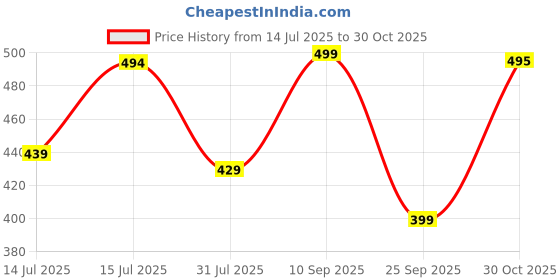 amazon.in lookmark Women's Printed Cotton Blend Straight Kurta Pant Set - Elegant Ethnic Wear Ensemble for Modern Women, Perfect for Any Occasion lookmark Price History Graph from 14 Jul 2025 to 30 Oct 2025