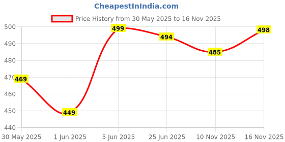amazon.in lookmark Women's Printed Cotton Blend Straight Kurta Pant Set - Elegant Ethnic Wear Ensemble for Modern Women, Perfect for Any Occasion lookmark Price History Graph from 30 May 2025 to 16 Nov 2025