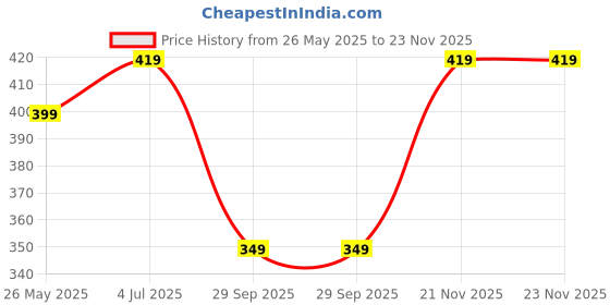 amazon.in lookmark Women's Satin Printed Suit Set lookmark Price History Graph from 26 May 2025 to 23 Nov 2025
