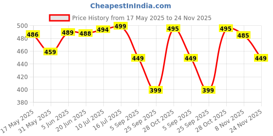 amazon.in lookmark Women's Trendy Printed Cotton Blend Straight White Color Kurta and Afghani Pant Set lookmark Price History Graph from 17 May 2025 to 24 Nov 2025