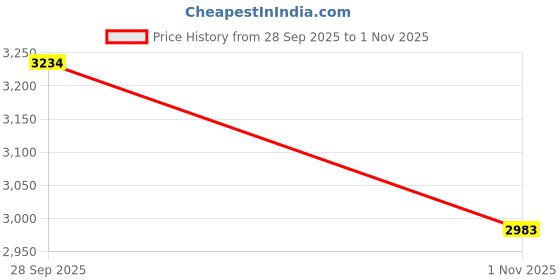amazon.in looknbook art Foil Embellished Lehenga in Premium Printed Tasar Silk Fabric looknbook art Price History Graph from 28 Sep 2025 to 1 Nov 2025