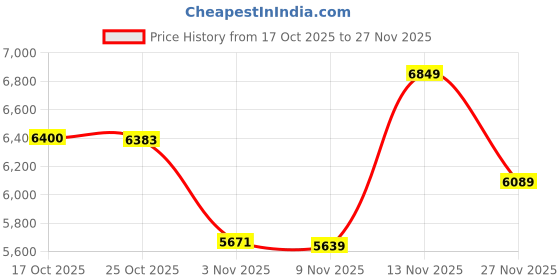 amazon.in looknbook art Khadi Cotton Lehenga Choli with Sequins & Thread Embroidery looknbook art Price History Graph from 17 Oct 2025 to 27 Nov 2025