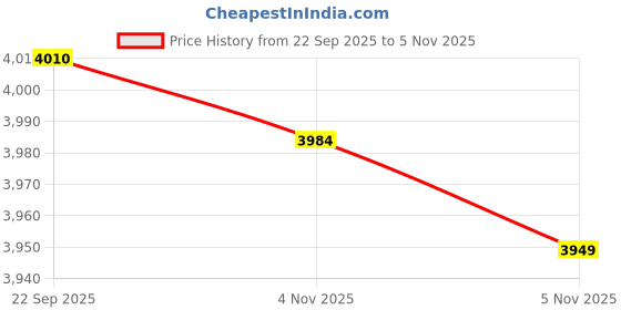 amazon.in looknbook art Tradition in Detail Sequined & Embroidered Lehenga with Kalamkari Touch looknbook art Price History Graph from 22 Sep 2025 to 5 Nov 2025