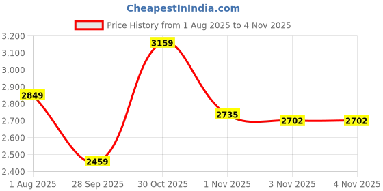 amazon.in looknbook art Women's Cotton Silk With Thread Embroidery Work Lehenga Choli Set looknbook art Price History Graph from 1 Aug 2025 to 3 Nov 2025