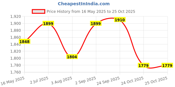 amazon.in looknbook art Women's Dola Silk With Kalamkari Print Lehnega Choli Set looknbook art Price History Graph from 16 May 2025 to 24 Oct 2025