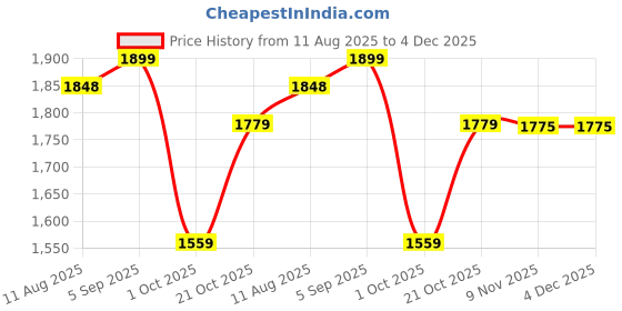 amazon.in looknbook art Women's Dola Silk With Kalamkari Print Lehnega Choli Set looknbook art Price History Graph from 11 Aug 2025 to 4 Dec 2025