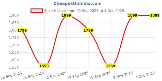 amazon.in looknbook art Womens Georgette Lehenga Choli Lehenga(Stitched), Blouse(Unstitched) Cream Free Size looknbook art Price History Graph from 23 Sep 2025 to 4 Dec 2025