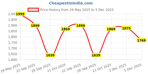 amazon.in looknbook art Women's Jaquard Silk Kanjivaram Style Lehenga Choli Set looknbook art Price History Graph from 29 May 2025 to 5 Dec 2025